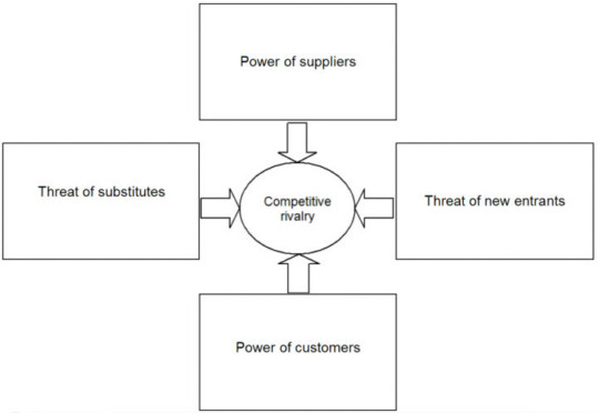 Michael Porter's Five Force Model