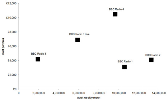 Relative costs of BBC networks