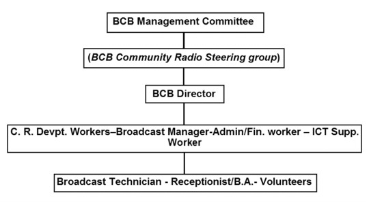 BCB management and staff structure