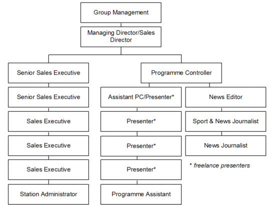 Typical commercial radio staff structure