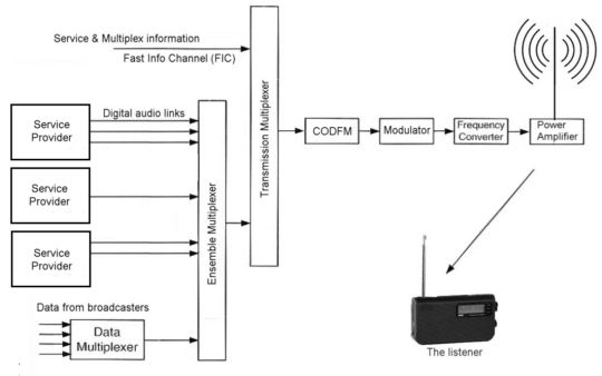 DAB transmission system