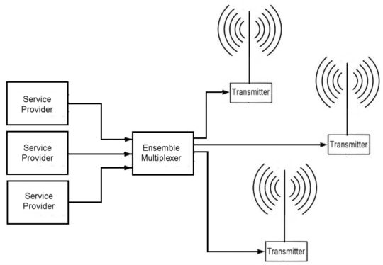 DAB multiplex system