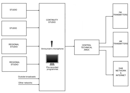 prog chain with continuity