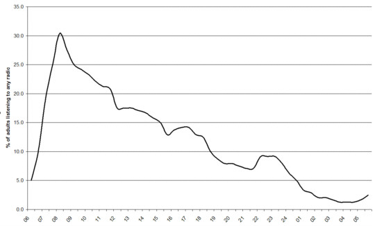 Typical Monday to Friday listening graph