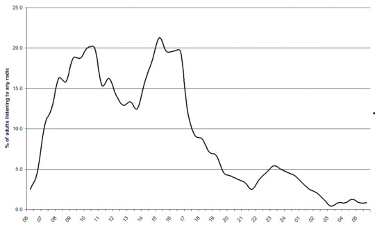 Typical Saturday listening graph