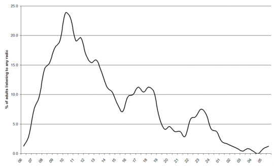 Typical Sunday listening graph