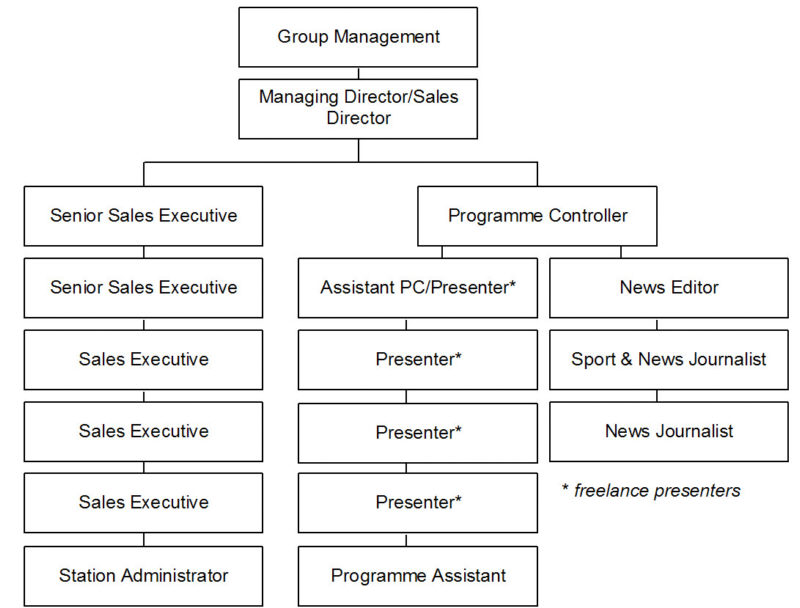 Charity Organisational Structure Chart