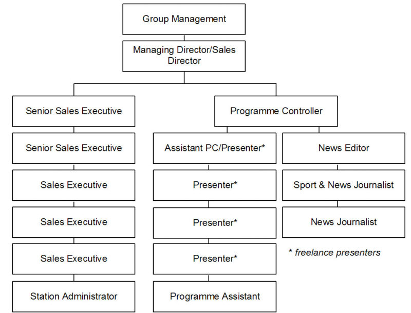 Radio Organizational Chart