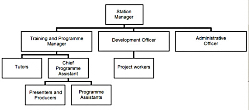 Radio Organizational Chart